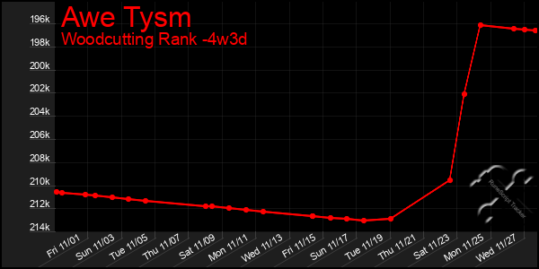 Last 31 Days Graph of Awe Tysm