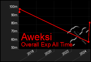 Total Graph of Aweksi