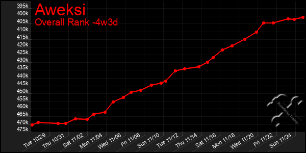 Last 31 Days Graph of Aweksi