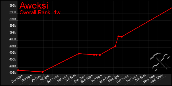 1 Week Graph of Aweksi