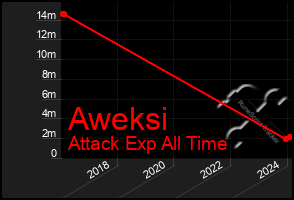 Total Graph of Aweksi