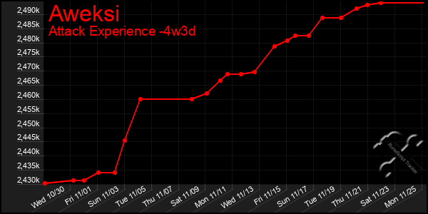 Last 31 Days Graph of Aweksi