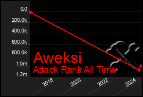 Total Graph of Aweksi