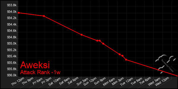 Last 7 Days Graph of Aweksi