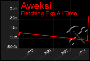 Total Graph of Aweksi