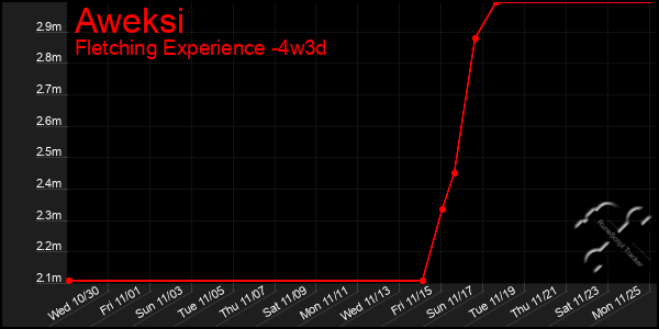 Last 31 Days Graph of Aweksi