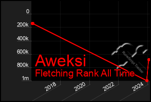 Total Graph of Aweksi