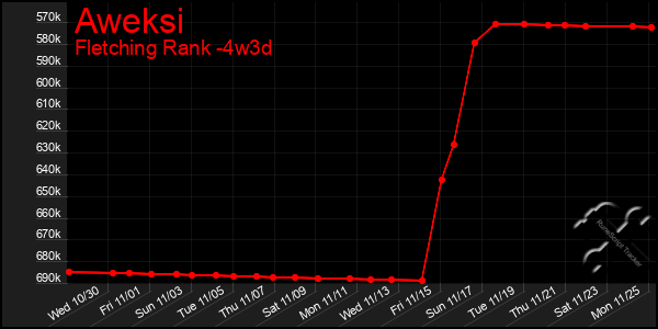 Last 31 Days Graph of Aweksi