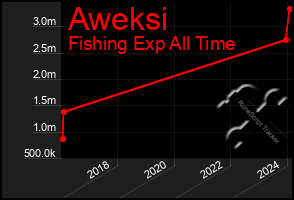 Total Graph of Aweksi