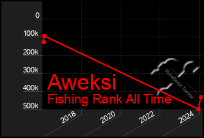 Total Graph of Aweksi