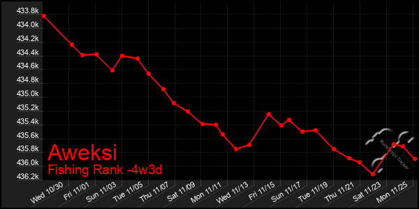 Last 31 Days Graph of Aweksi