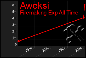 Total Graph of Aweksi