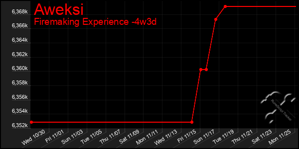 Last 31 Days Graph of Aweksi