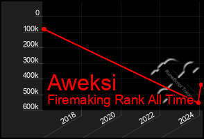 Total Graph of Aweksi