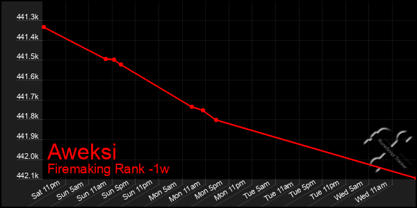 Last 7 Days Graph of Aweksi