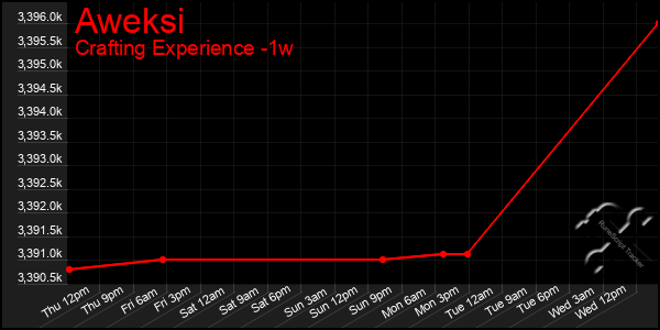 Last 7 Days Graph of Aweksi