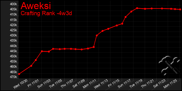 Last 31 Days Graph of Aweksi