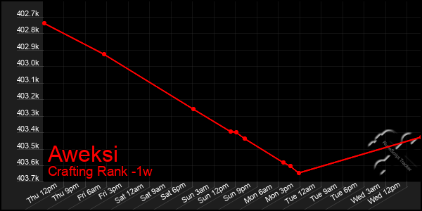 Last 7 Days Graph of Aweksi