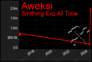 Total Graph of Aweksi