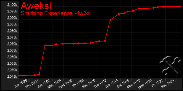 Last 31 Days Graph of Aweksi