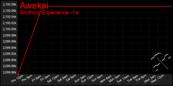 Last 7 Days Graph of Aweksi