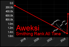 Total Graph of Aweksi