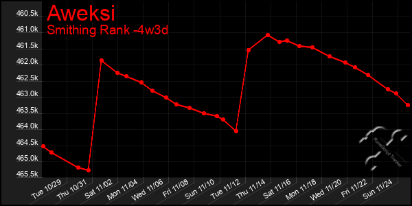 Last 31 Days Graph of Aweksi