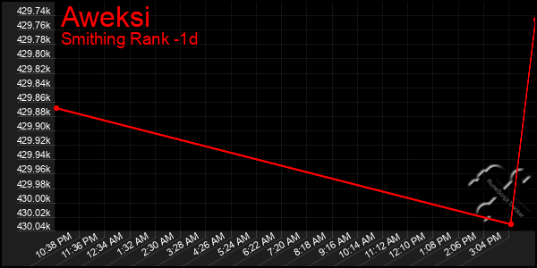 Last 24 Hours Graph of Aweksi