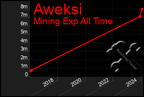 Total Graph of Aweksi