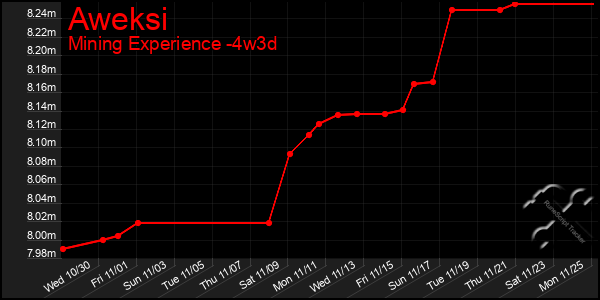 Last 31 Days Graph of Aweksi