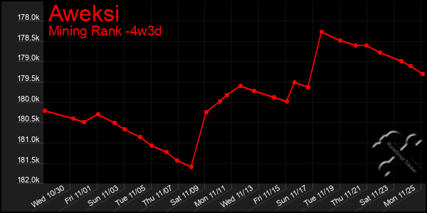 Last 31 Days Graph of Aweksi