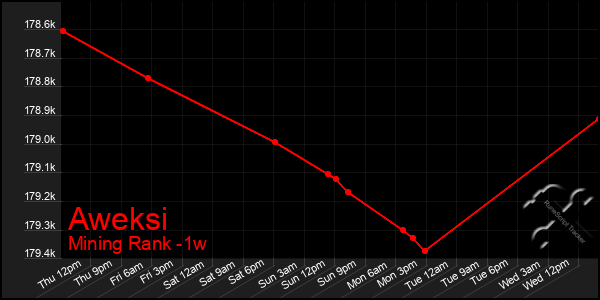 Last 7 Days Graph of Aweksi