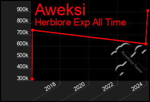 Total Graph of Aweksi