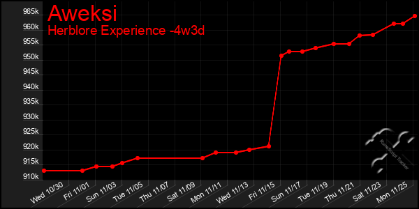 Last 31 Days Graph of Aweksi