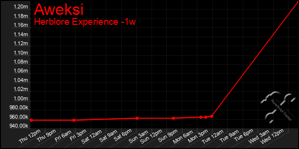 Last 7 Days Graph of Aweksi