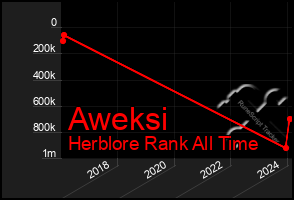 Total Graph of Aweksi