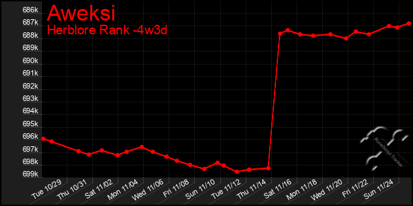 Last 31 Days Graph of Aweksi