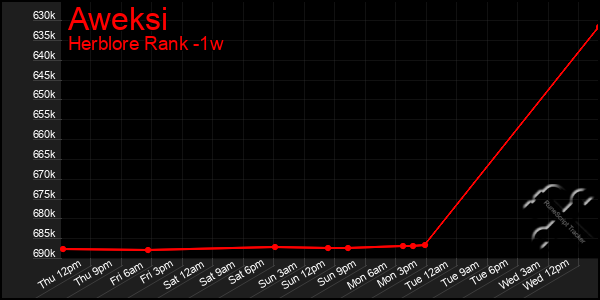 Last 7 Days Graph of Aweksi