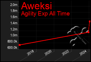 Total Graph of Aweksi