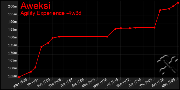 Last 31 Days Graph of Aweksi