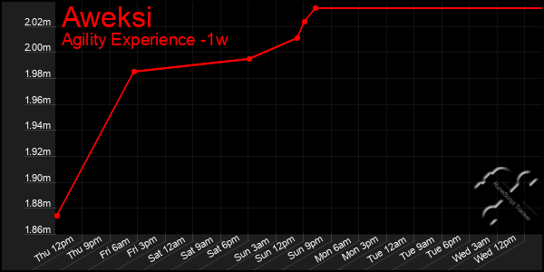 Last 7 Days Graph of Aweksi