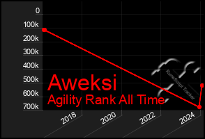 Total Graph of Aweksi