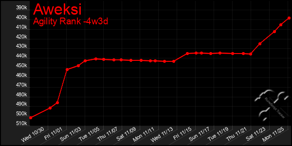 Last 31 Days Graph of Aweksi