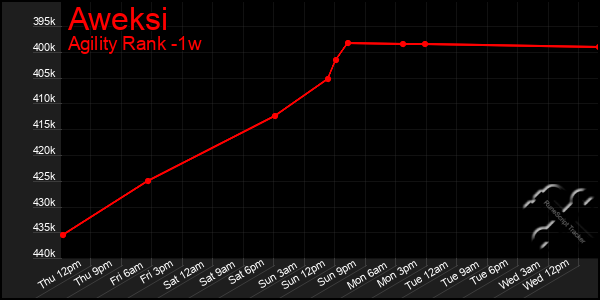 Last 7 Days Graph of Aweksi