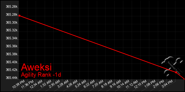 Last 24 Hours Graph of Aweksi