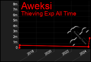 Total Graph of Aweksi