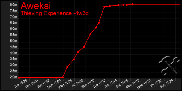 Last 31 Days Graph of Aweksi