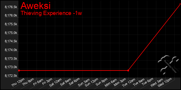 Last 7 Days Graph of Aweksi