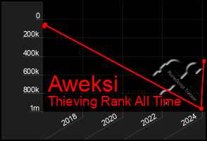 Total Graph of Aweksi