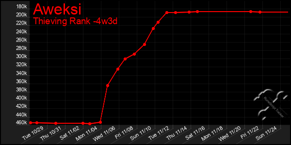 Last 31 Days Graph of Aweksi